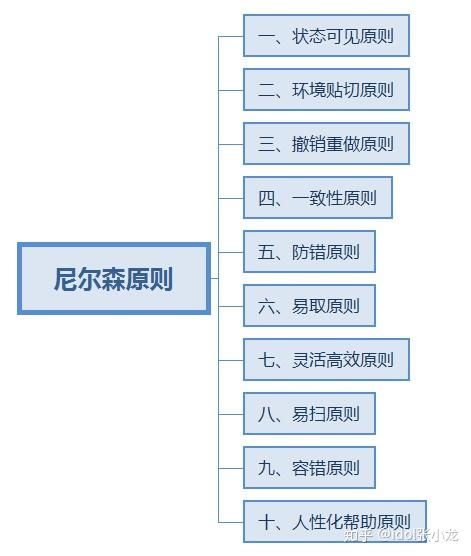 產(chǎn)品經(jīng)理如何系統(tǒng)學(xué)習(xí)交互設(shè)計 構(gòu)建高效信息及時交互服務(wù)體系